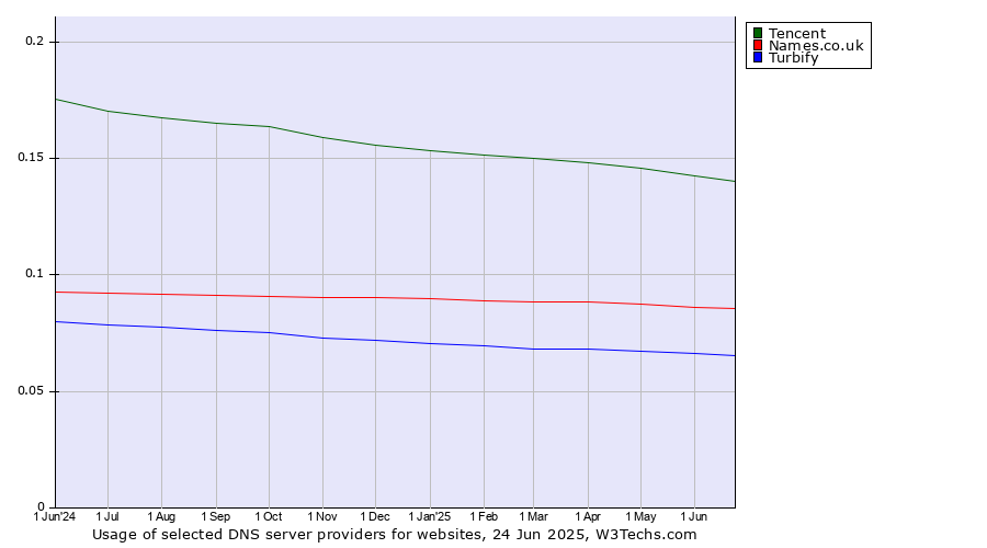 Historical trends in the usage of Tencent vs. Names.co.uk vs. Turbify