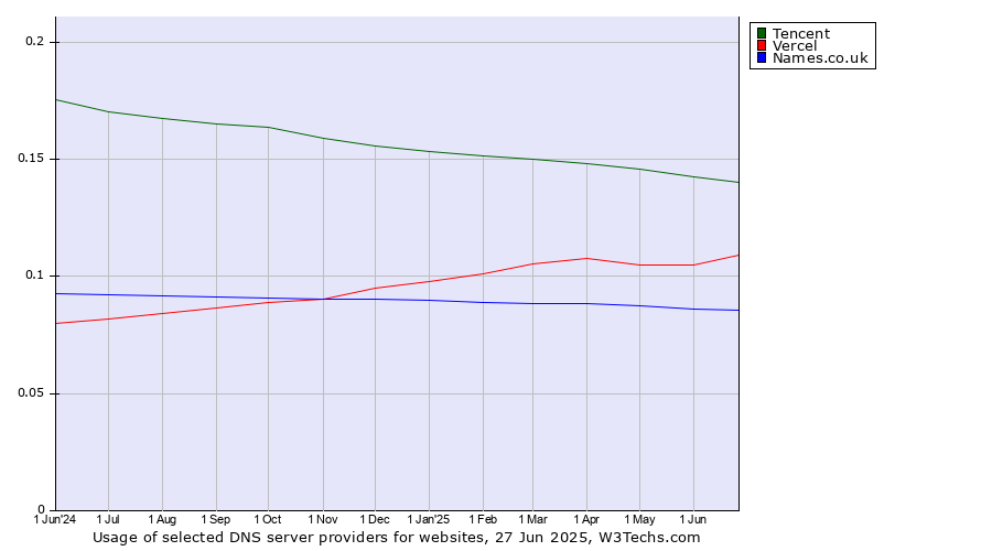 Historical trends in the usage of Tencent vs. Vercel vs. Names.co.uk