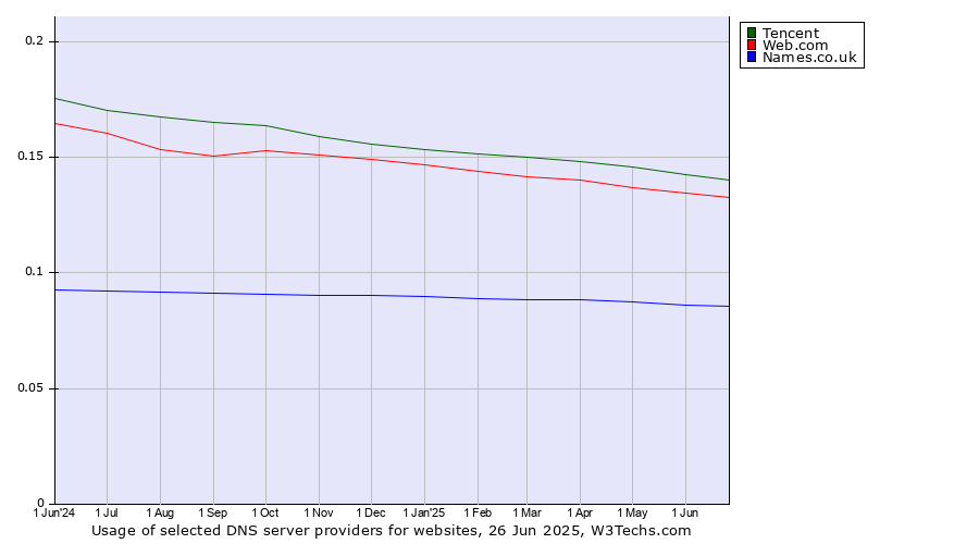 Historical trends in the usage of Tencent vs. Web.com vs. Names.co.uk