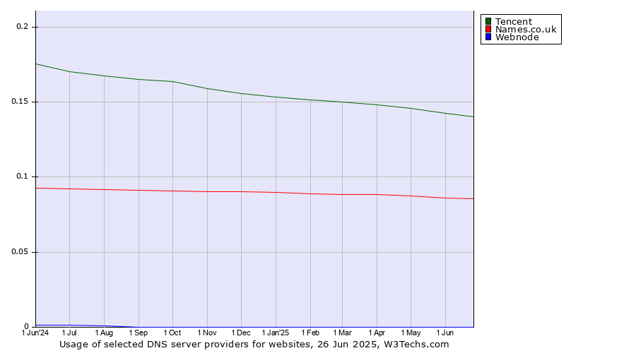 Historical trends in the usage of Tencent vs. Names.co.uk vs. Webnode
