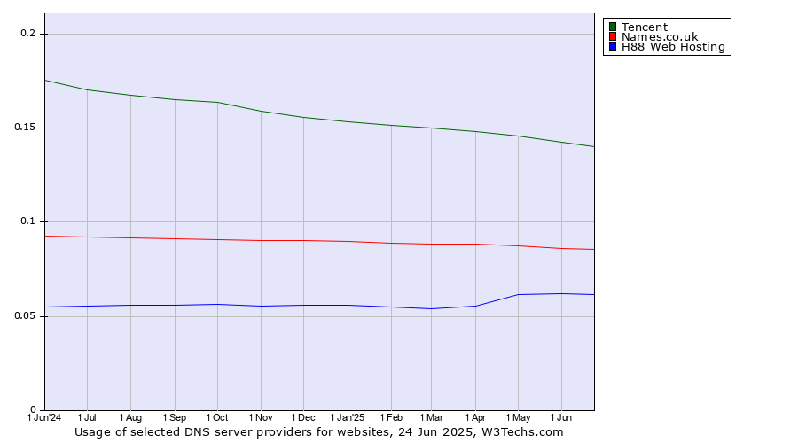 Historical trends in the usage of Tencent vs. Names.co.uk vs. H88 Web Hosting