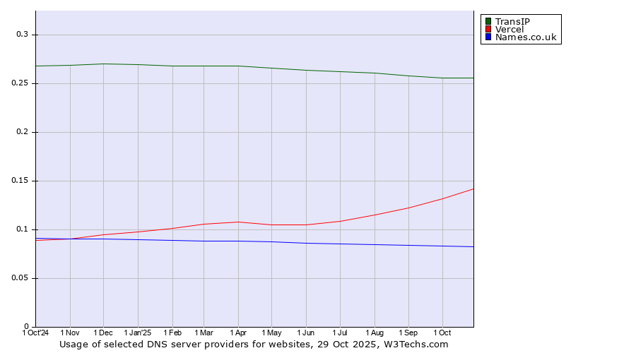 Historical trends in the usage of TransIP vs. Vercel vs. Names.co.uk