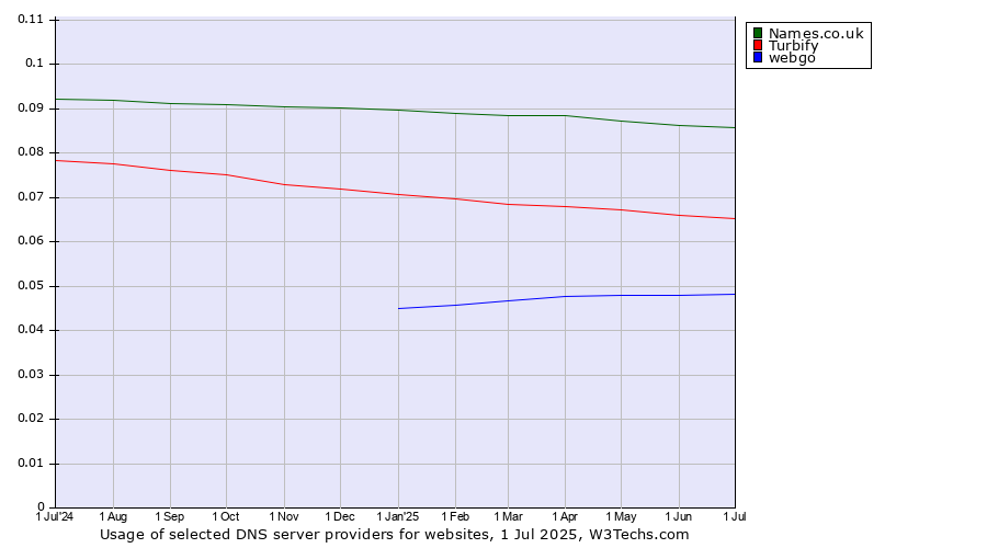 Historical trends in the usage of Names.co.uk vs. Turbify vs. webgo