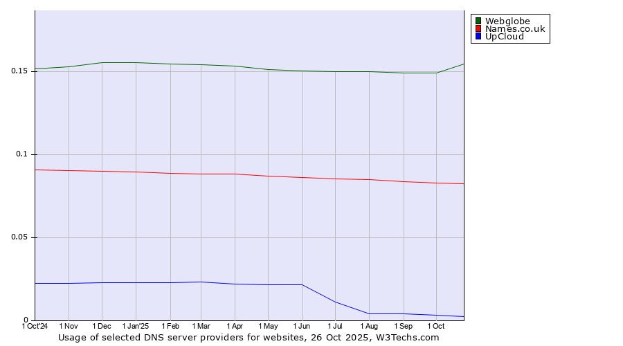 Historical trends in the usage of Webglobe vs. Names.co.uk vs. UpCloud