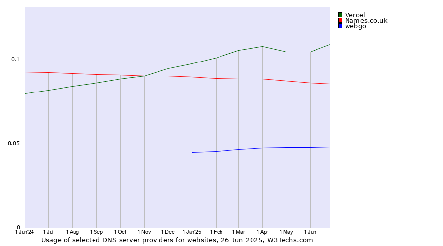 Historical trends in the usage of Vercel vs. Names.co.uk vs. webgo
