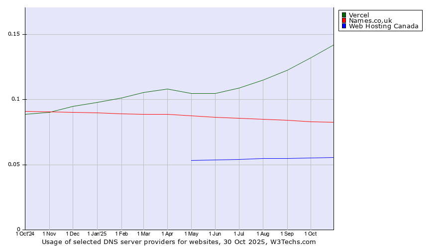 Historical trends in the usage of Vercel vs. Names.co.uk vs. Web Hosting Canada
