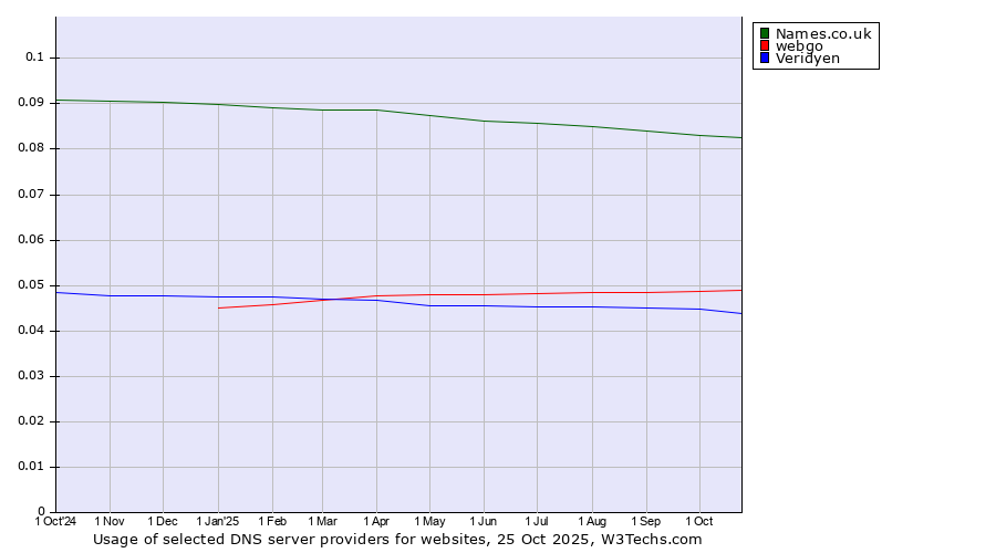 Historical trends in the usage of Names.co.uk vs. webgo vs. Veridyen