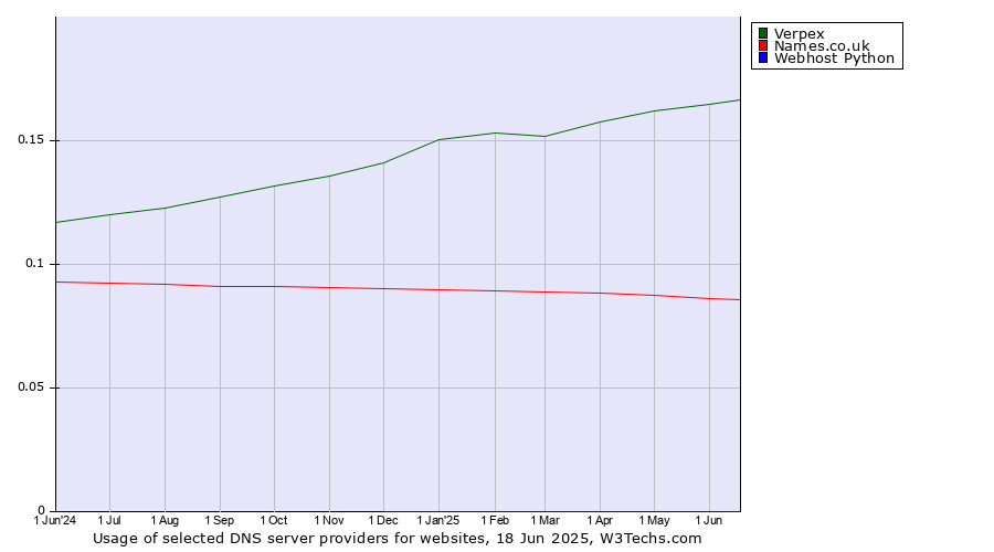 Historical trends in the usage of Verpex vs. Names.co.uk vs. Webhost Python