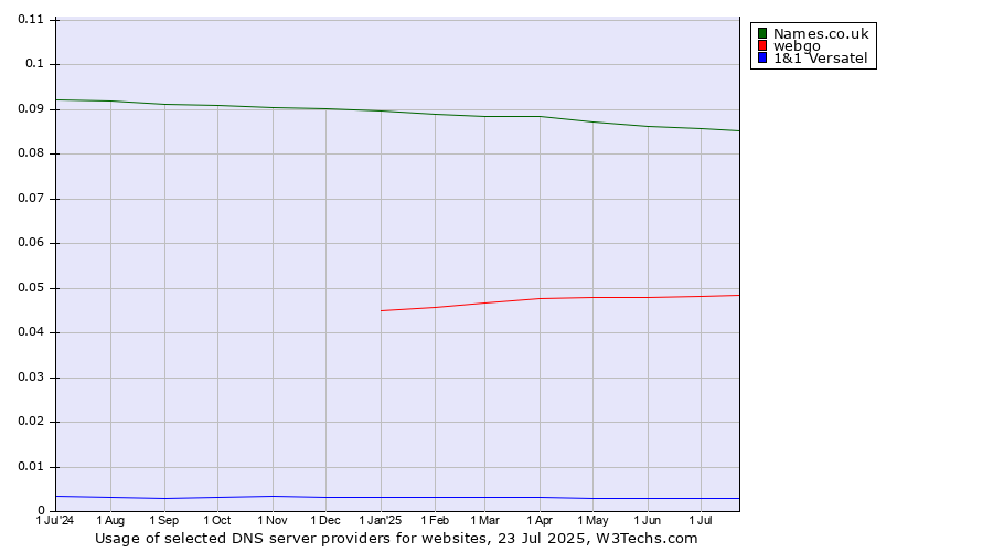 Historical trends in the usage of Names.co.uk vs. webgo vs. 1&1 Versatel