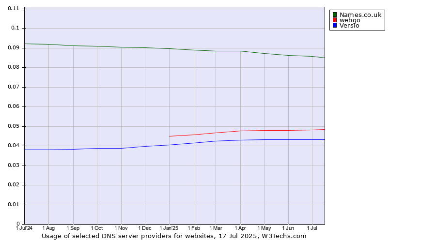 Historical trends in the usage of Names.co.uk vs. webgo vs. Versio