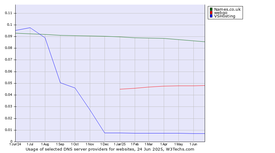 Historical trends in the usage of Names.co.uk vs. webgo vs. VSHosting