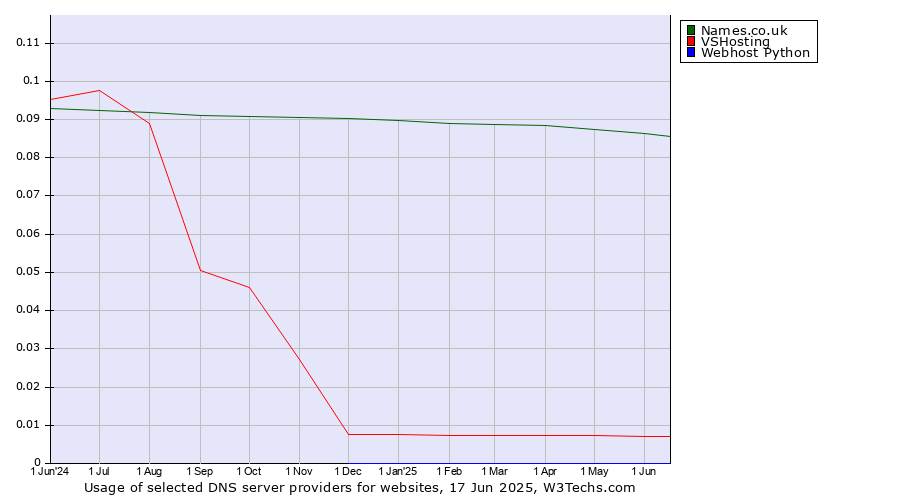 Historical trends in the usage of Names.co.uk vs. VSHosting vs. Webhost Python
