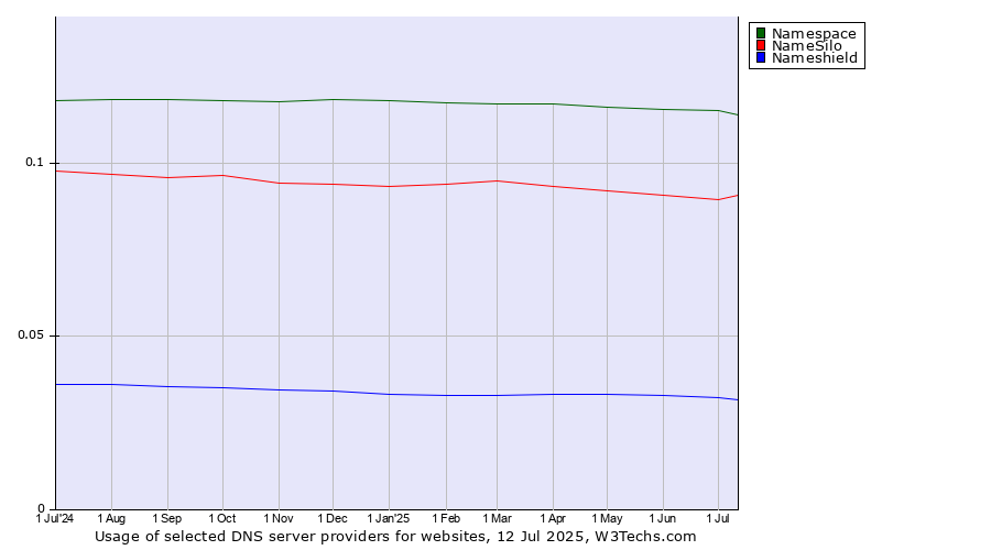 Historical trends in the usage of Namespace vs. NameSilo vs. Nameshield