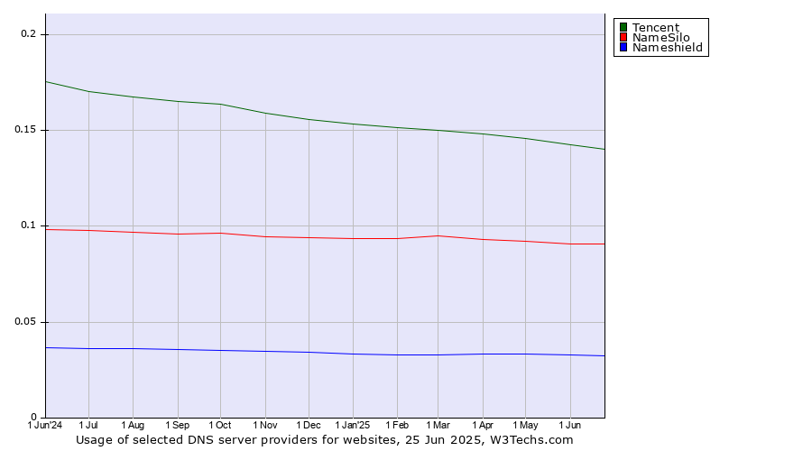 Historical trends in the usage of Tencent vs. NameSilo vs. Nameshield