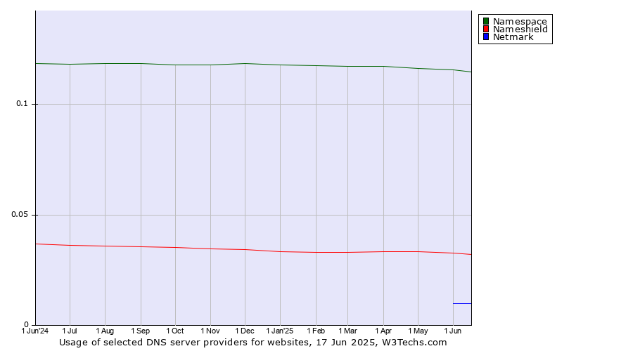 Historical trends in the usage of Namespace vs. Nameshield vs. Netmark