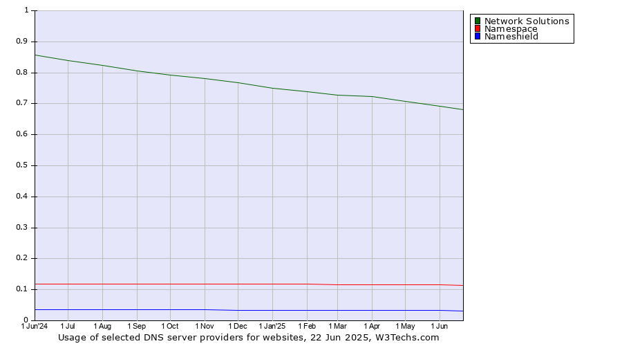 Historical trends in the usage of Network Solutions vs. Namespace vs. Nameshield