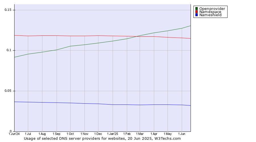 Historical trends in the usage of Openprovider vs. Namespace vs. Nameshield