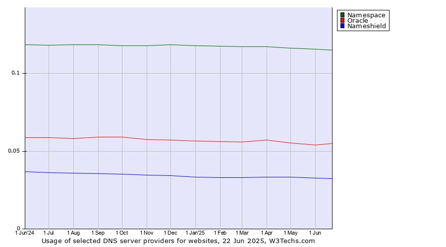 Historical trends in the usage of Namespace vs. Oracle vs. Nameshield