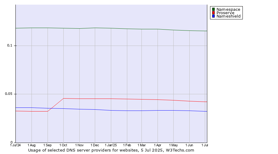 Historical trends in the usage of Namespace vs. Proserve vs. Nameshield
