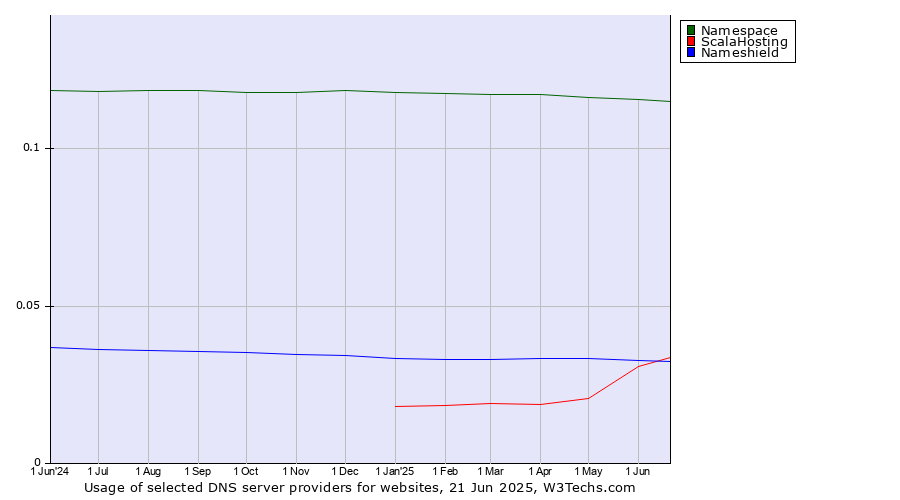 Historical trends in the usage of Namespace vs. ScalaHosting vs. Nameshield