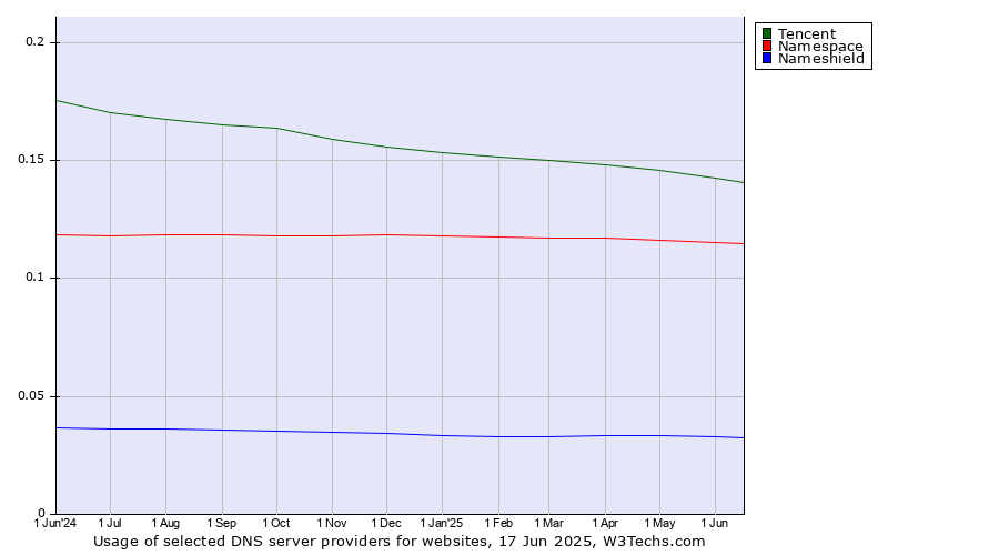 Historical trends in the usage of Tencent vs. Namespace vs. Nameshield