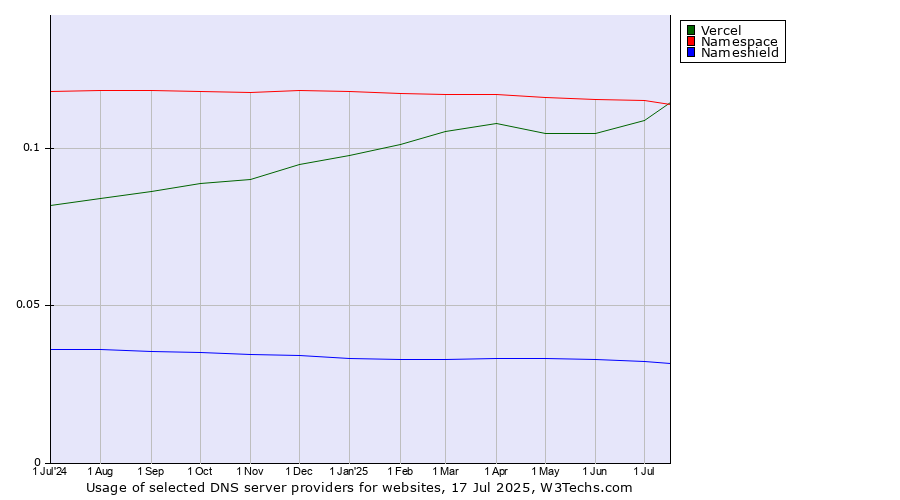 Historical trends in the usage of Vercel vs. Namespace vs. Nameshield