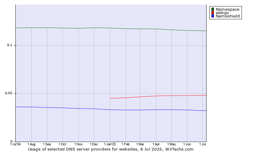 Historical trends in the usage of Namespace vs. webgo vs. Nameshield
