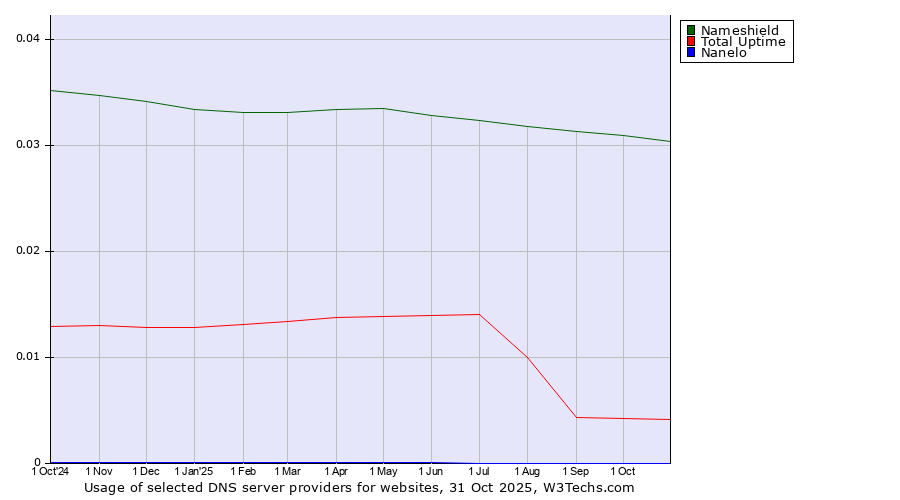 Historical trends in the usage of Nameshield vs. Total Uptime vs. Nanelo