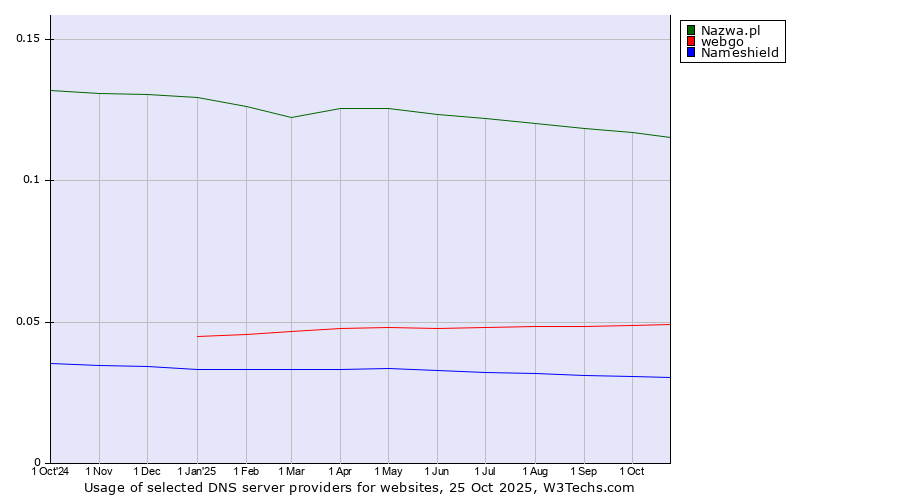Historical trends in the usage of Nazwa.pl vs. webgo vs. Nameshield