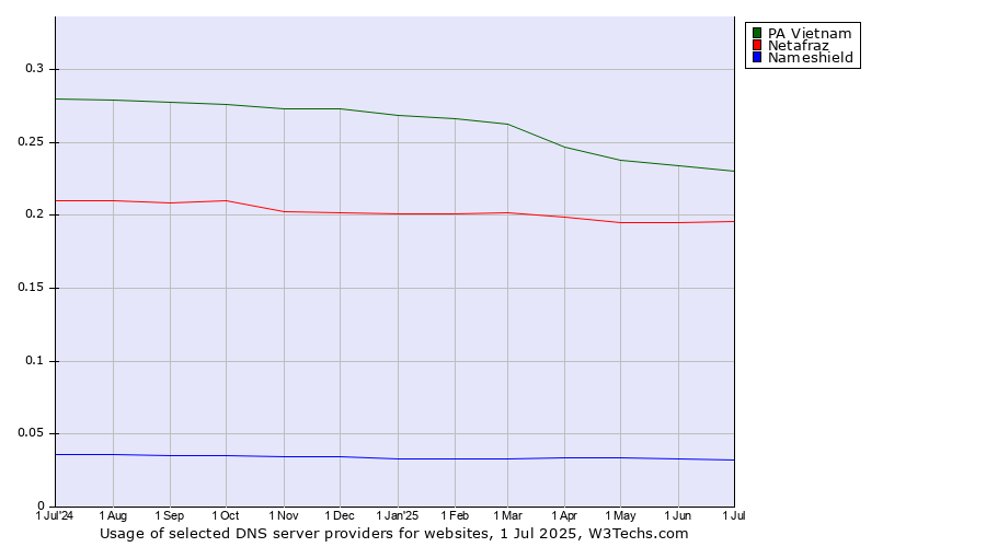 Historical trends in the usage of PA Vietnam vs. Netafraz vs. Nameshield