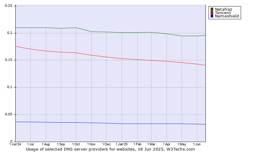 Historical trends in the usage of Netafraz vs. Tencent vs. Nameshield