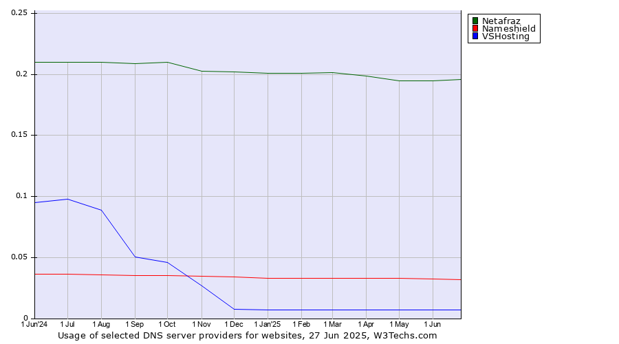 Historical trends in the usage of Netafraz vs. Nameshield vs. VSHosting