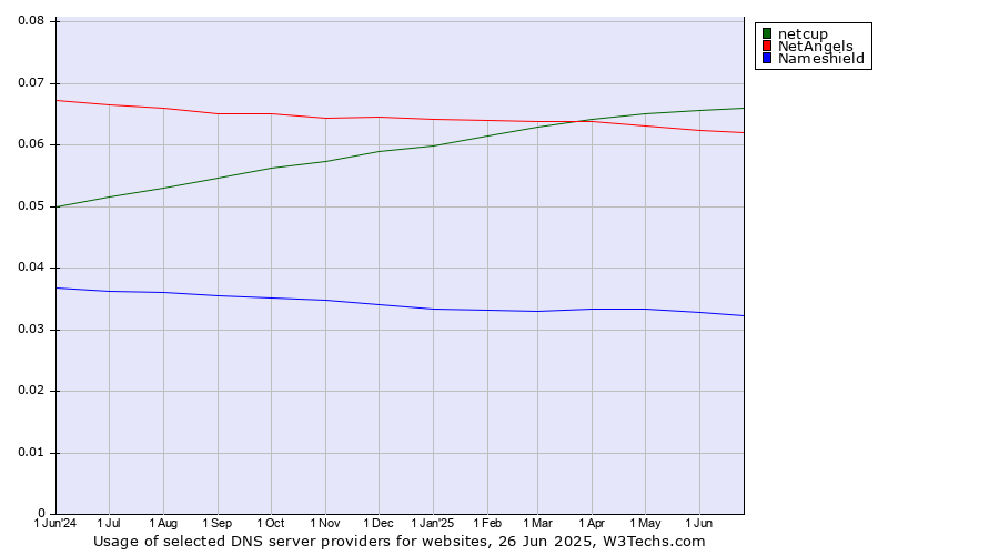Historical trends in the usage of netcup vs. NetAngels vs. Nameshield