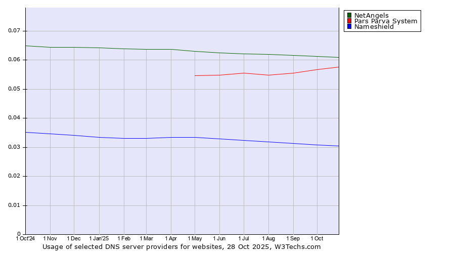 Historical trends in the usage of NetAngels vs. Pars Parva System vs. Nameshield