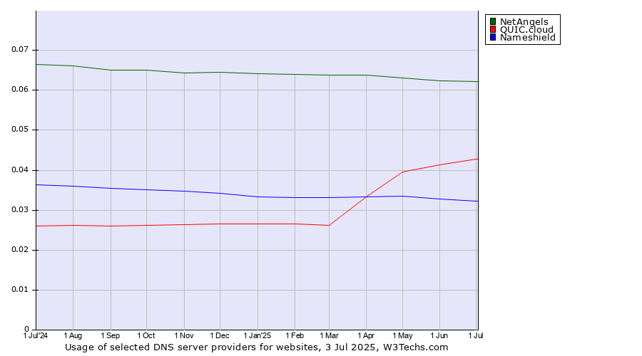 Historical trends in the usage of NetAngels vs. QUIC.cloud vs. Nameshield