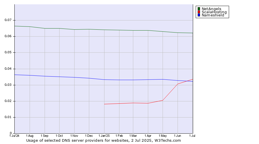 Historical trends in the usage of NetAngels vs. ScalaHosting vs. Nameshield