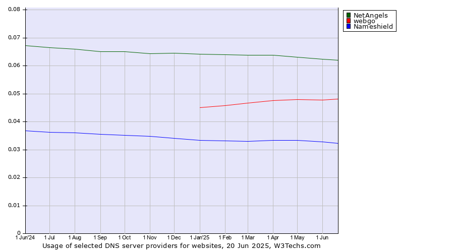 Historical trends in the usage of NetAngels vs. webgo vs. Nameshield