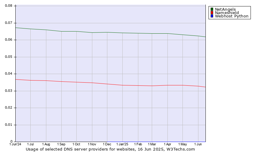 Historical trends in the usage of NetAngels vs. Nameshield vs. Webhost Python