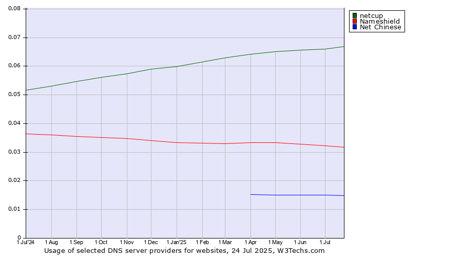 Historical trends in the usage of netcup vs. Nameshield vs. Net Chinese