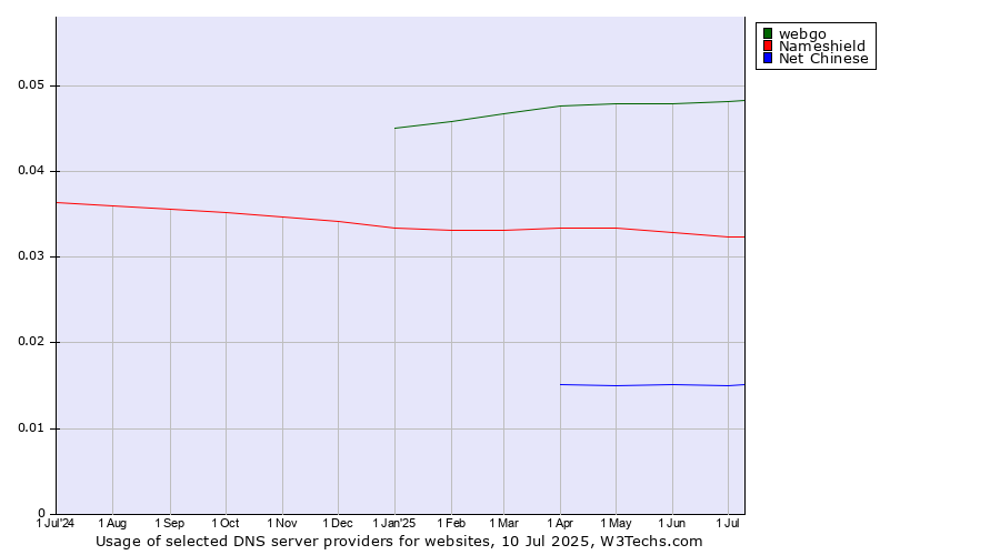 Historical trends in the usage of webgo vs. Nameshield vs. Net Chinese