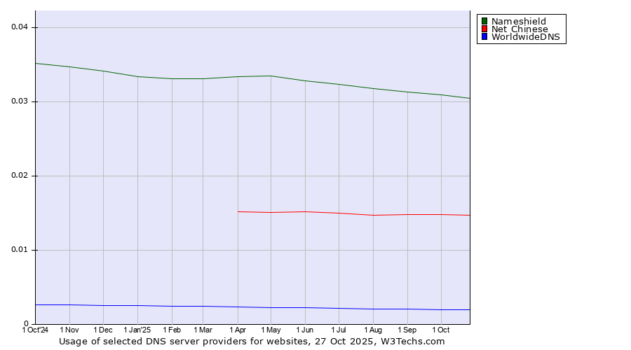 Historical trends in the usage of Nameshield vs. Net Chinese vs. WorldwideDNS