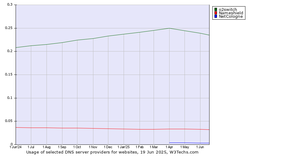 Historical trends in the usage of o2switch vs. Nameshield vs. NetCologne