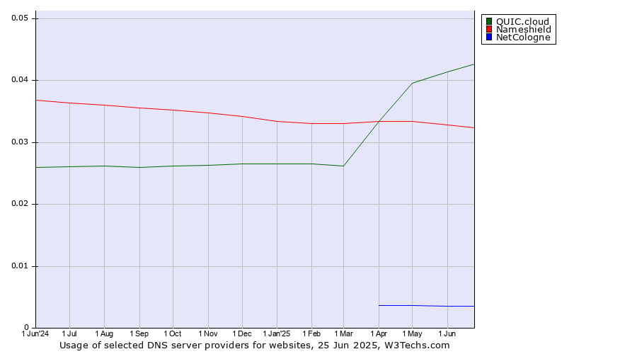 Historical trends in the usage of QUIC.cloud vs. Nameshield vs. NetCologne