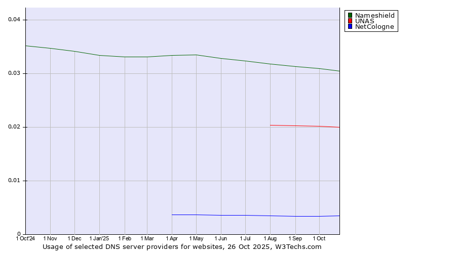 Historical trends in the usage of Nameshield vs. UNAS vs. NetCologne