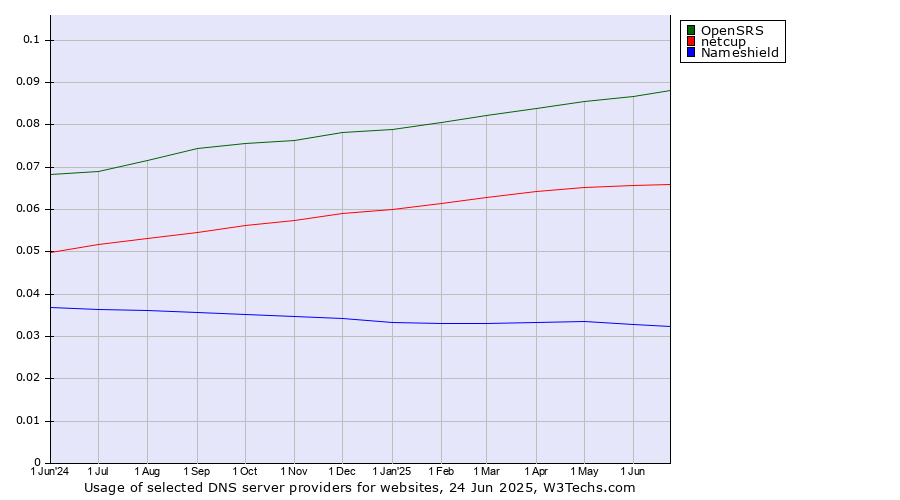 Historical trends in the usage of OpenSRS vs. netcup vs. Nameshield