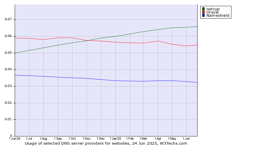 Historical trends in the usage of netcup vs. Oracle vs. Nameshield