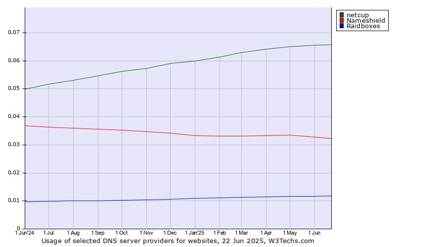 Historical trends in the usage of netcup vs. Nameshield vs. Raidboxes