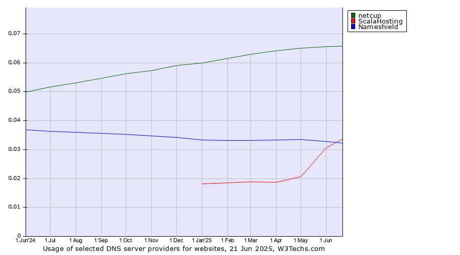 Historical trends in the usage of netcup vs. ScalaHosting vs. Nameshield