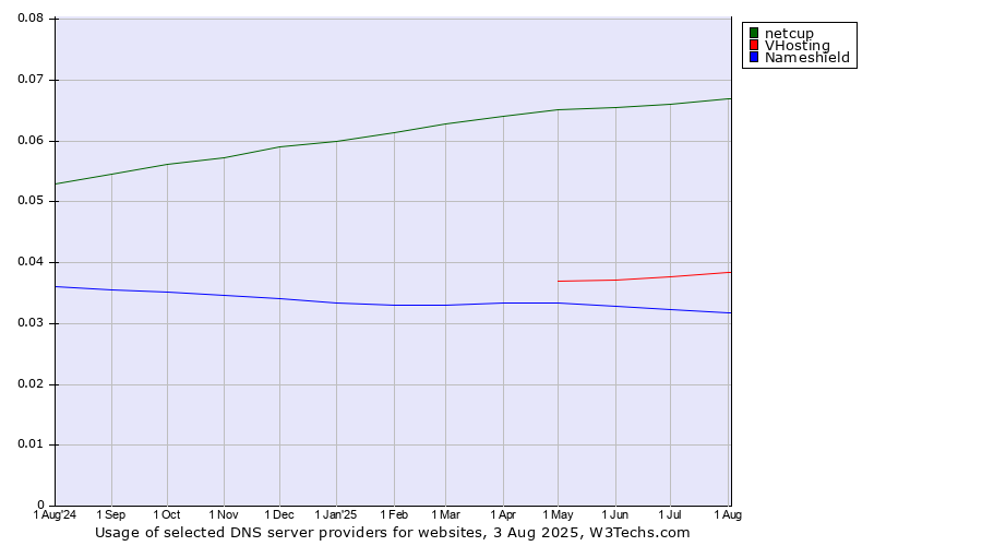 Historical trends in the usage of netcup vs. VHosting vs. Nameshield