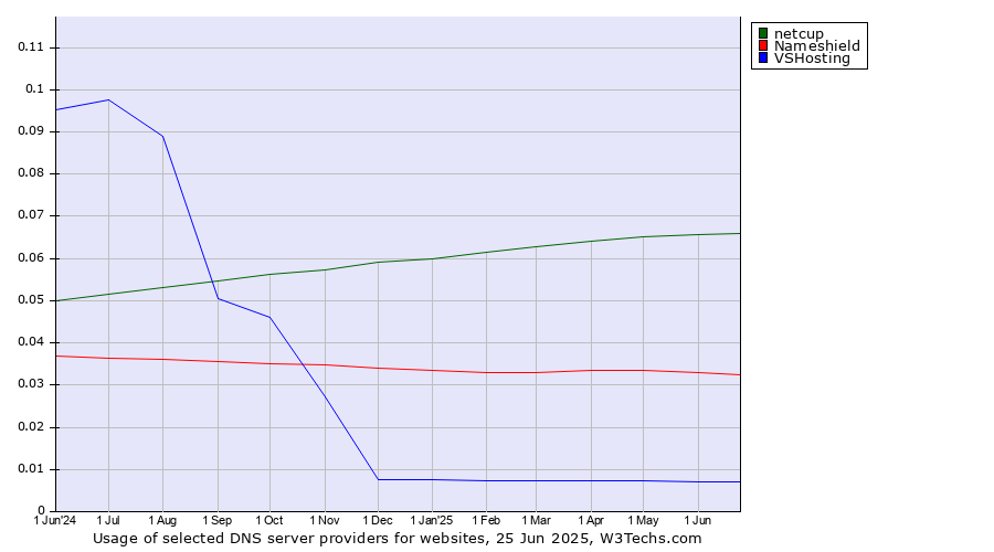 Historical trends in the usage of netcup vs. Nameshield vs. VSHosting